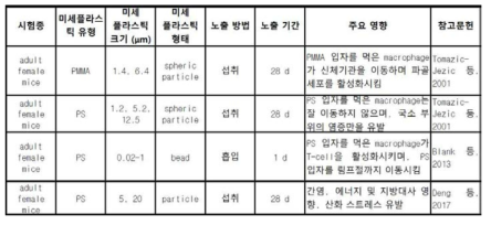 미세플라스틱 독성정보 입력을 위한 엑셀양식