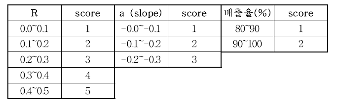 R, 기울기, 배출율에 따른 점수 배점