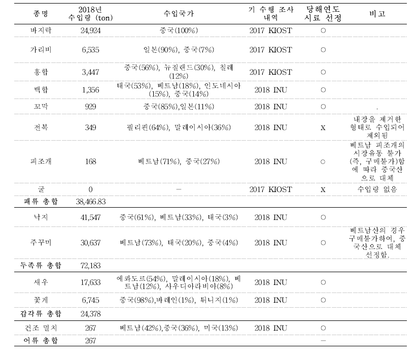 분석대상 수입수산물 시료 구성도