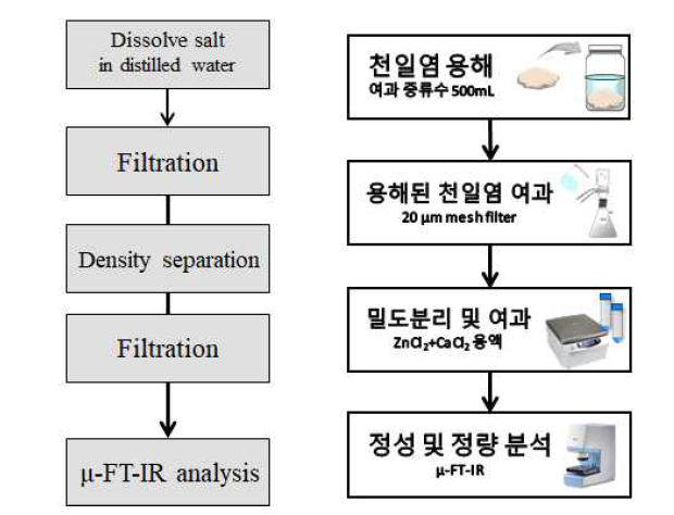 최종 확립된 소금잔류 미세플라스틱 분석법 모식도