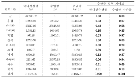 각 종별 국내산 및 수입산의 상대적 섭취기여도 추정