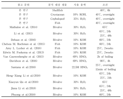 기존 문헌에서 사용된 유기물 분해 용액 및 조건 비교