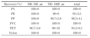 spike 실험결과(n=3) 주입된 미세플라스틱의 회수율