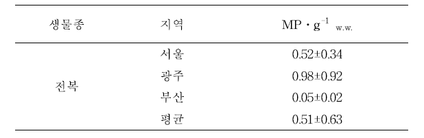 전복 체내 미세플라스틱의 농도