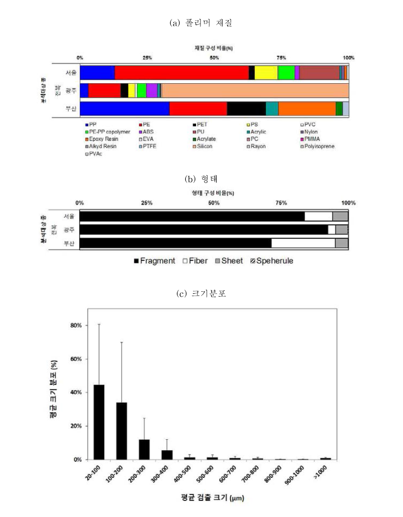 국내산 전복에서 검출된 미세플라스틱의 폴리머, 형태, 크기군별 분포