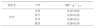 꼬막 체내 미세플라스틱의 농도