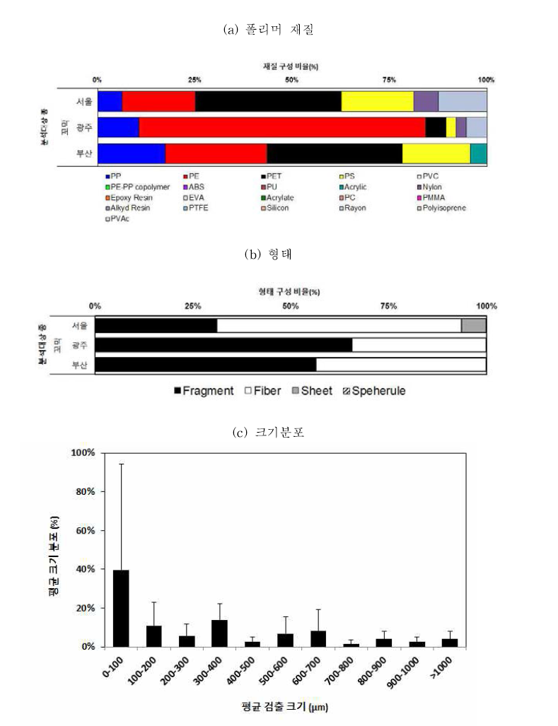 국내산 꼬막에서 검출된 미세플라스틱의 폴리머, 형태, 크기군별 분포