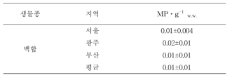 백합에서 검출된 미세플라스틱의 농도