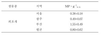 피조개 체내에서 검출된 미세플라스틱 농도