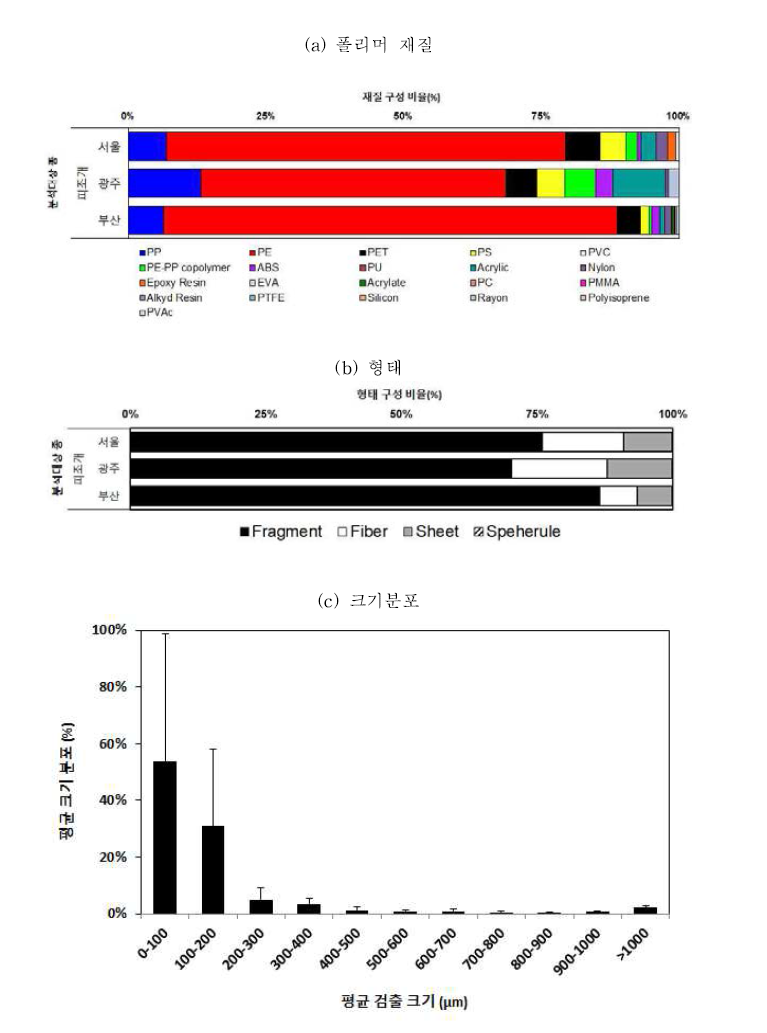 국내산 피조개에서 검출된 미세플라스틱의 폴리머, 형태, 크기군별 분포