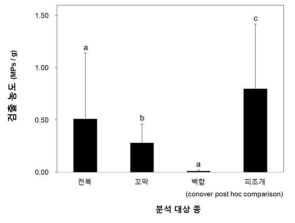 패류의 종별 미세플라스틱의 평균농도 비교