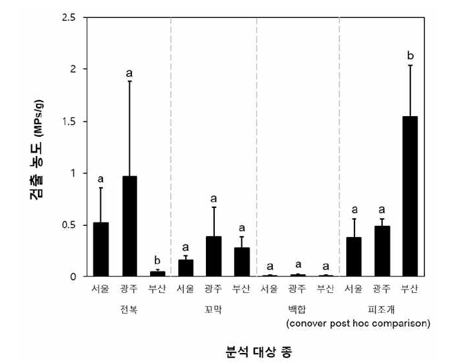 국내산 패류 4종의 종별, 지역별 미세플라스틱 평균농도 비교