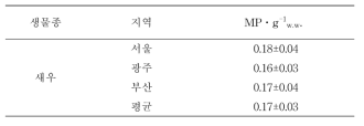 새우 체내에서 검출된 미세플라스틱 농도