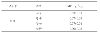 꽃게 체내에서 검출된 미세플라스틱 농도