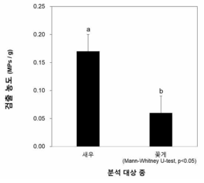 갑각류 종별 미세플라스틱의 평균농도 비교