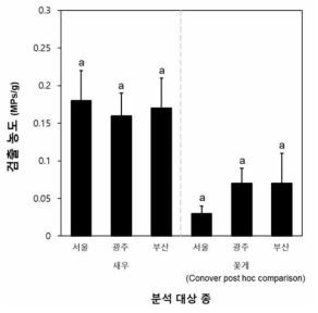 국내산 갑각류 2종의 종별 지역간 평균농도 비교