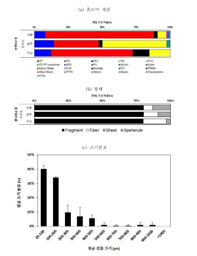 국내산 주꾸미에서 검출된 미세플라스틱의 폴리머, 형태, 크기군별 분포