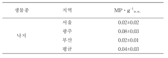 낙지 체내에서 검출된 미세플라스틱 농도