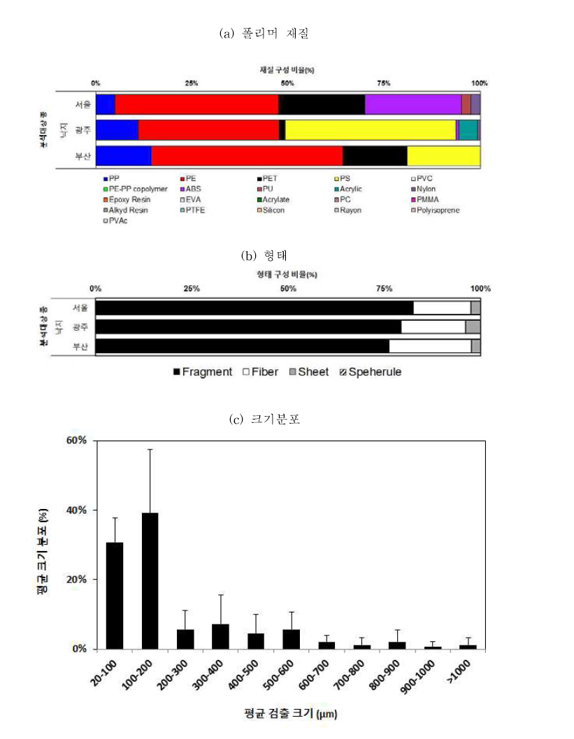 국내산 낙지에서 검출된 미세플라스틱의 폴리머, 형태, 크기군별 분포