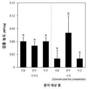 국내산 두족류 종 간, 지역 간 미세플라스틱 평균농도 비교