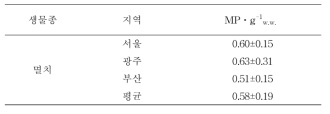 건조 멸치 체내에서 검출된 미세플라스틱 농도