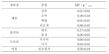 조사된 9종 체내 미세플라스틱의 농도의 비교