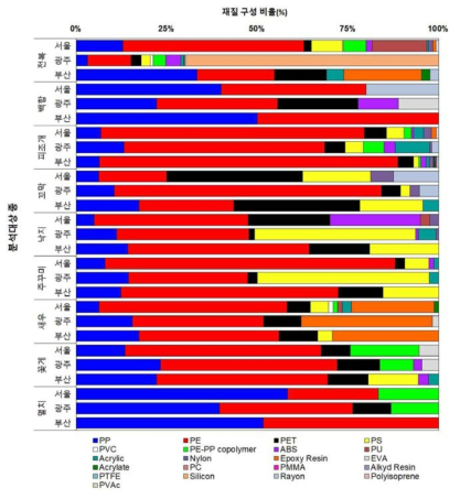국내산 수산물 체내에서 검출된 미세플라스틱의 폴리머재질 구성 비교