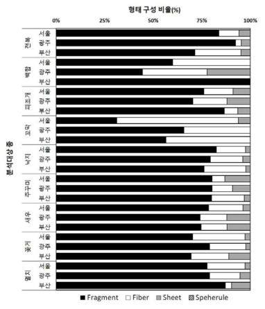 국내산 수산물 체내에서 검출된 미세플라스틱의 형태별 구성 비교