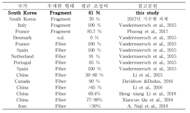 국내·외 패류에서 발견된 미세플라스틱의 형태