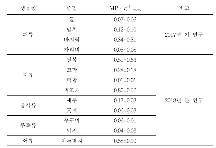 기 수행 연구자료(패류 4종)과 본 연구 조사자료(9종) 농도비교