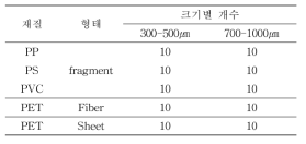 천일염 분석법확립을 위한 회수율 실험에 주입된 미세플라스틱