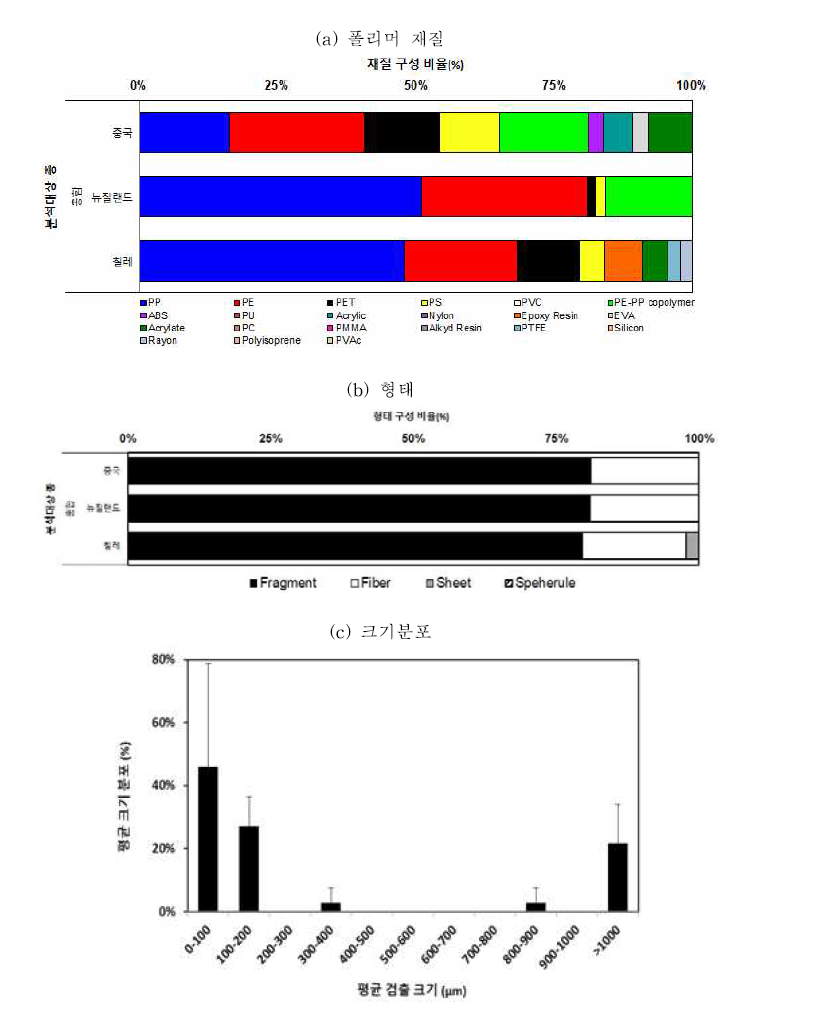 수입산 홍합에서 검출된 미세플라스틱의 폴리머, 형태, 크기군별 분포