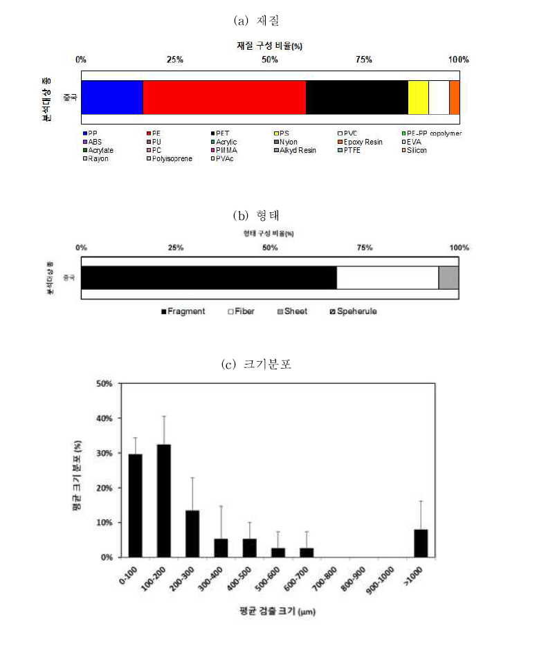 수입산 바지락에서 검출된 미세플라스틱의 폴리머, 형태, 크기군별 분포
