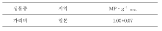 수입산 가리비 체내 미세플라스틱의 농도