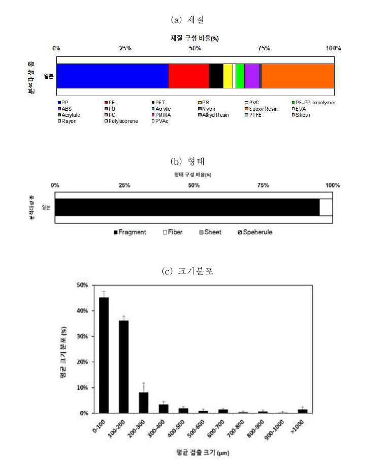 수입산 가리비에서 검출된 미세플라스틱의 폴리머, 형태, 크기군별 분포