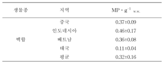 백합에서 검출된 미세플라스틱의 농도