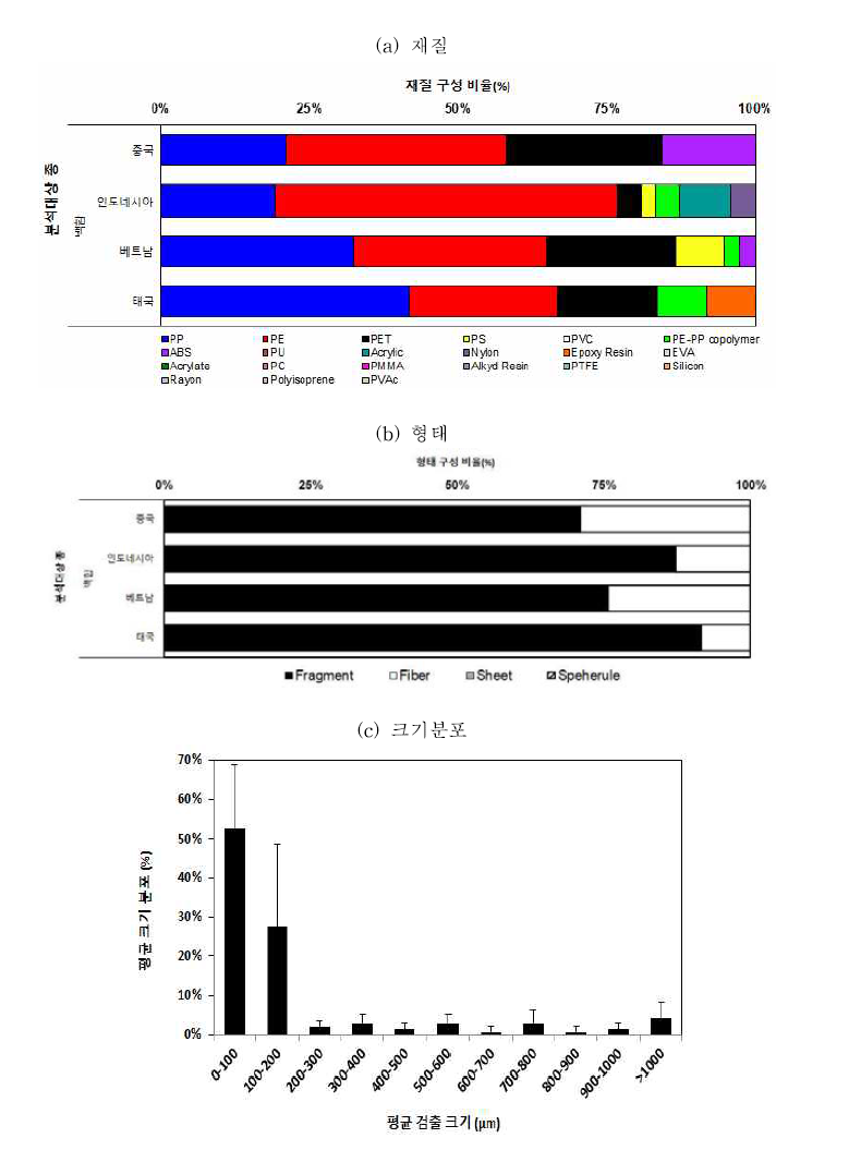 수입산 백합에서 검출된 미세플라스틱의 폴리머, 형태, 크기군별 분포
