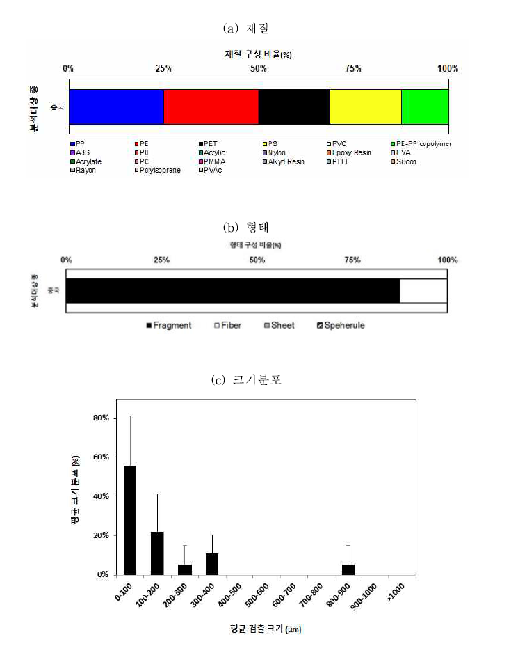 수입산 피조개에서 검출된 미세플라스틱의 폴리머, 형태, 크기군별 분포