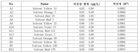 착색료 12종 직선성 분석결과