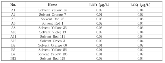 착색료 12종 검출한계(LOD) 및 정량한계(LOQ) 분석결과