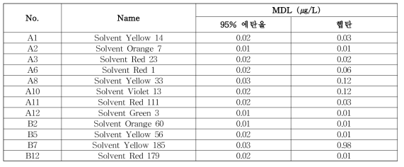 착색료 12종 방법검출한계(MDL) 분석결과