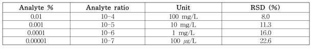 농도에 따른 % RSD 기준