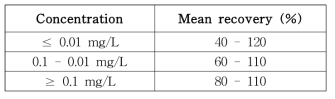 농도에 따른 회수율 기준