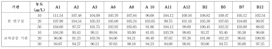 착색료 12종 95%에탄올 회수율 분석 결과 (n=6)