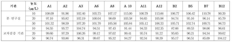 착색료 12종 헵탄 회수율 분석 결과 (n=6)