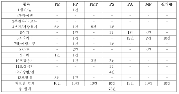 본 연구에서의 모니터링 대상 시료 구매현황 (품목별)