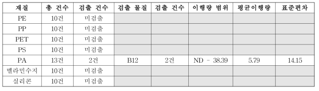 각 재질별 착색료 이행량 모니터링 결과 * 단위 : ㎍/L