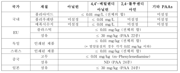 국내외 일차 방향족 아민류 용출규격 종합