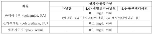 국내 일차 방향족 아민류 용출규격 (식품용 기구 및 용기·포장 공전, 2018)