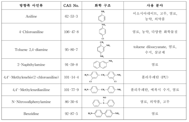 방향족 아민류의 사용 분야 (Pinheiro et al., 2004)